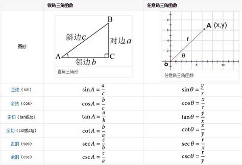 正玄余玄|三角函数计算器 (在线反三角函数计算器)